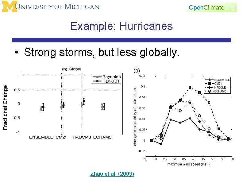 Example: Hurricanes Fractional Change • Strong storms, but less globally. Zhao et al. (2009)