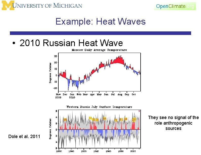 Example: Heat Waves • 2010 Russian Heat Wave They see no signal of the