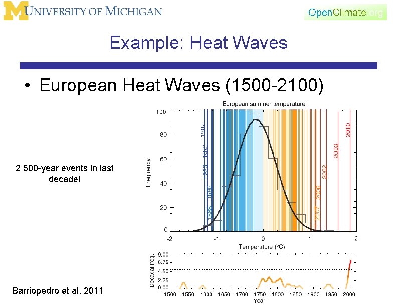 Example: Heat Waves • European Heat Waves (1500 -2100) 2 500 -year events in