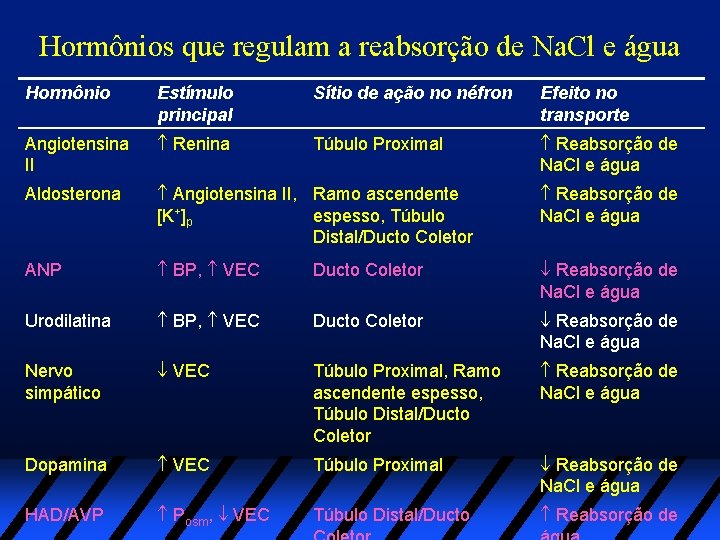 Hormônios que regulam a reabsorção de Na. Cl e água Hormônio Estímulo principal Sítio