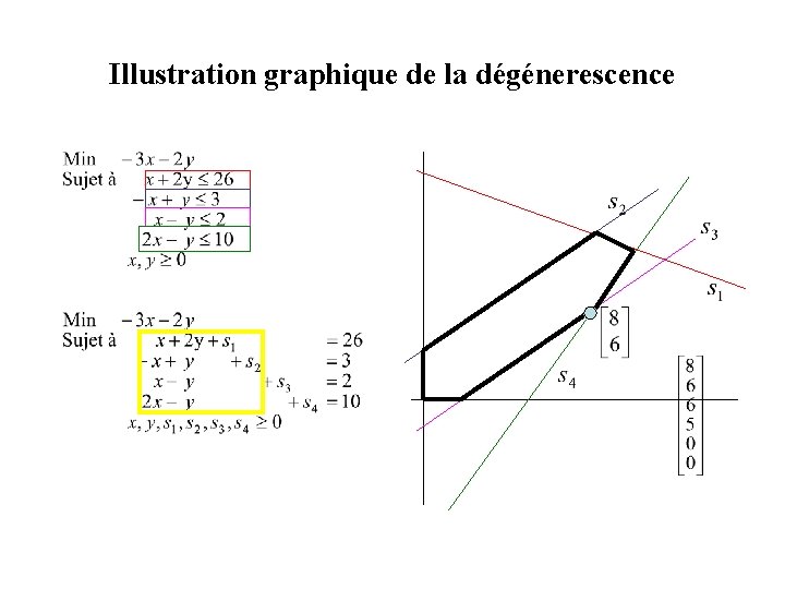 Illustration graphique de la dégénerescence 