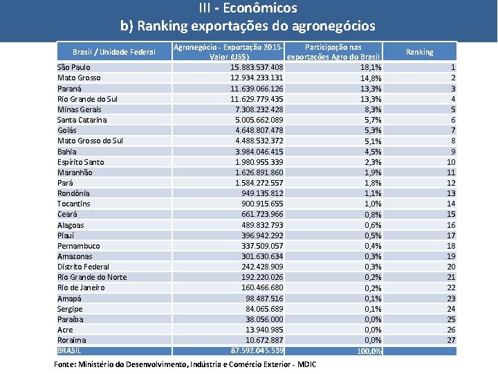 III - Econômicos b) Ranking exportações do agronegócios Brasil / Unidade Federal São Paulo III - Econômicos b) Ranking exportações do agronegócios Brasil / Unidade Federal São Paulo