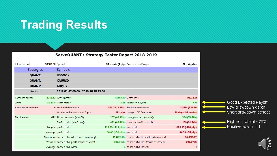 Trading Results Good Expected Payoff Low drawdown depth Short drawdown periods High win rate