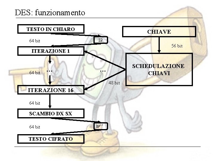 DES: funzionamento TESTO IN CHIARO CHIAVE IP 64 bit 56 bit ITERAZIONE 1 64