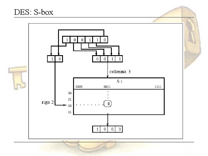 DES: S-box 