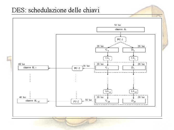 DES: schedulazione delle chiavi 