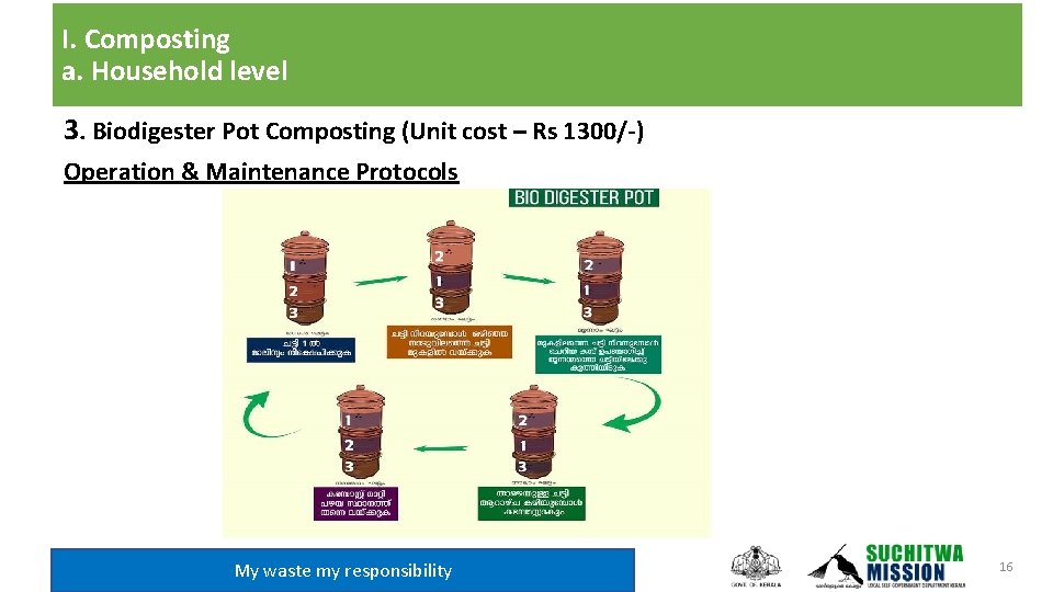 I. Composting a. Household level 3. Biodigester Pot Composting (Unit cost – Rs 1300/-)
