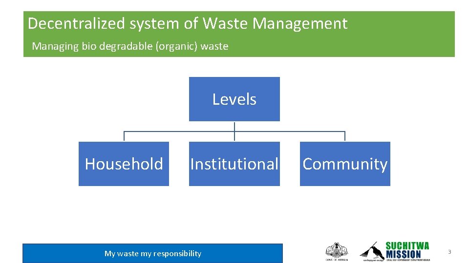 Decentralized system of Waste Management Managing bio degradable (organic) waste Levels Household Institutional My