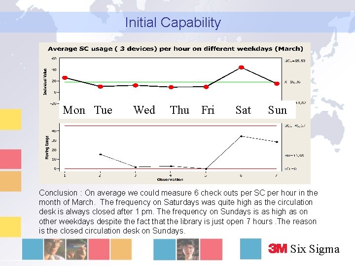 Initial Capability Mon Tue Wed Thu Fri Sat Sun Conclusion : On average we