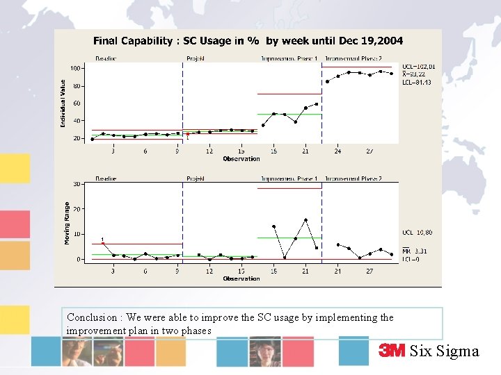 Conclusion : We were able to improve the SC usage by implementing the improvement