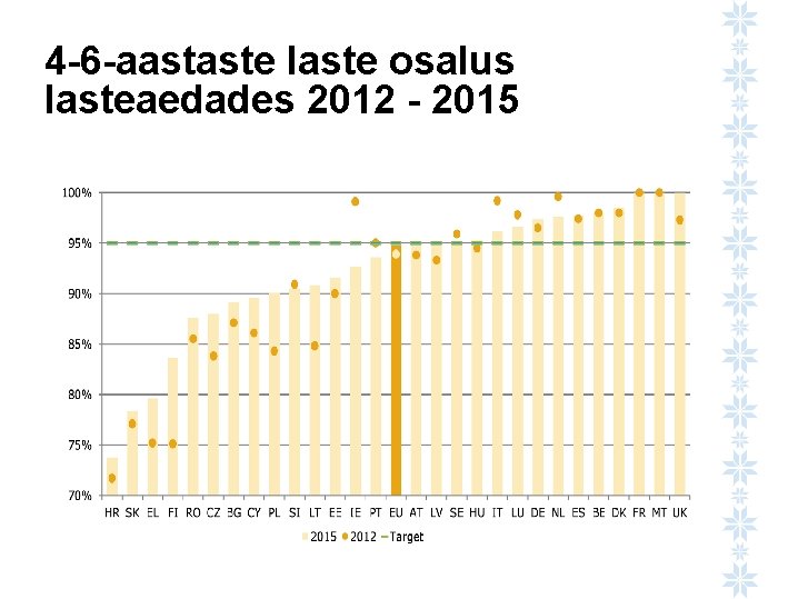 4 -6 -aastaste laste osalus lasteaedades 2012 - 2015 