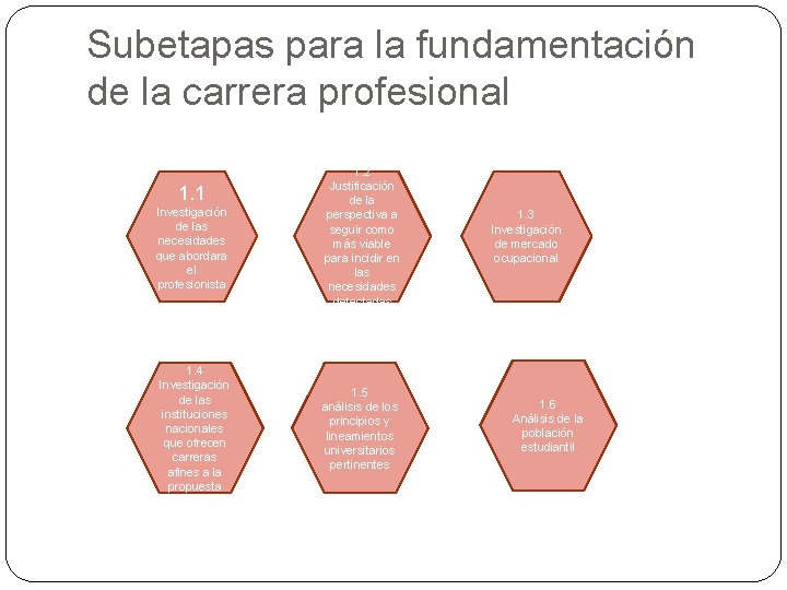 Subetapas para la fundamentación de la carrera profesional 1. 1 Investigación de las necesidades