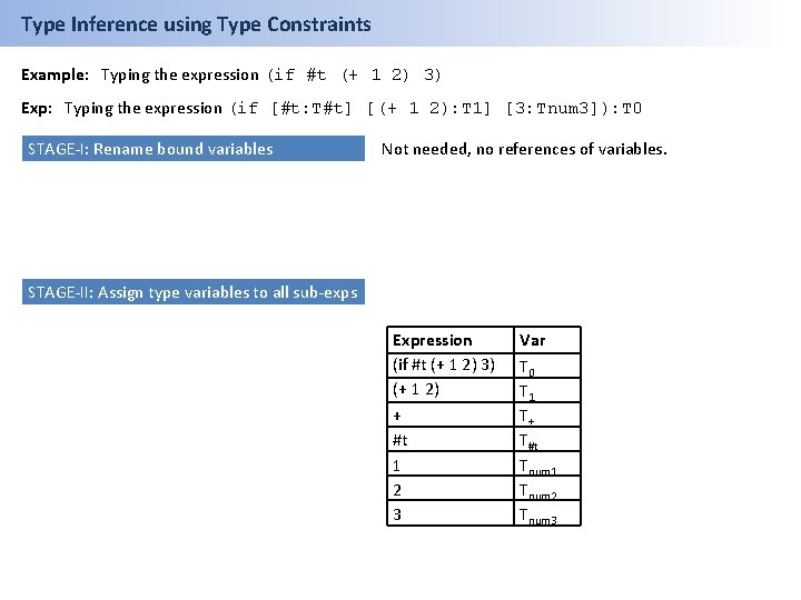 Type Inference using Type Constraints Example: Typing the expression (if #t (+ 1 2)