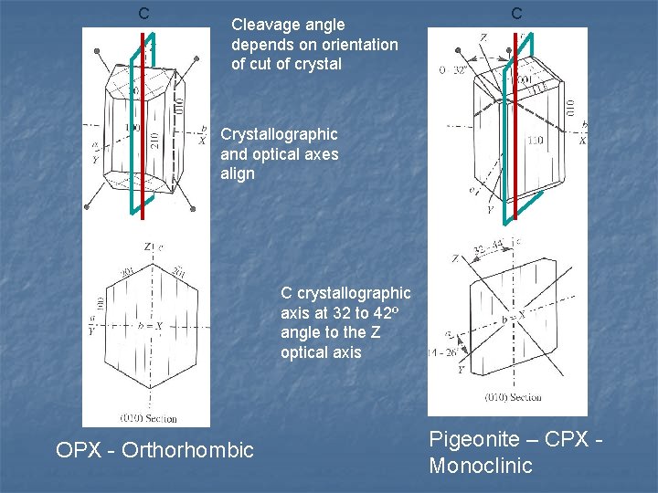 C Cleavage angle depends on orientation of cut of crystal C Crystallographic and optical