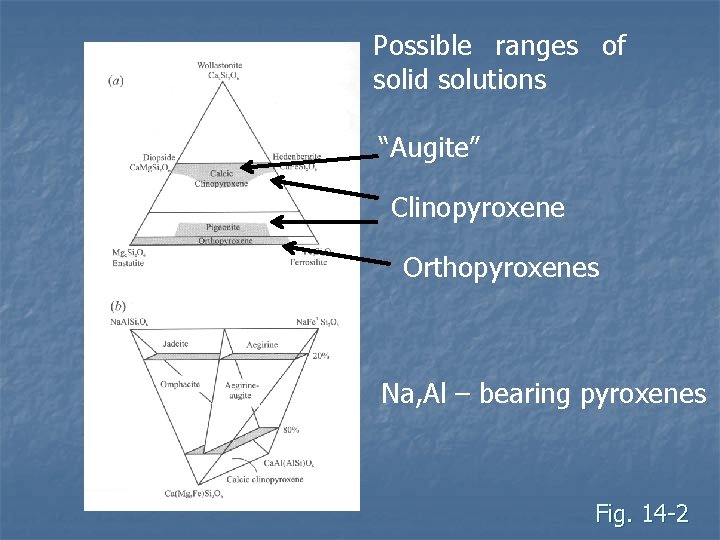 Possible ranges of solid solutions “Augite” Clinopyroxene Orthopyroxenes Na, Al – bearing pyroxenes Fig.