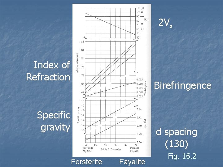 2 Vx Index of Refraction Birefringence Specific gravity d spacing (130) Forsterite Fayalite Fig.