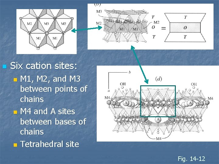 n Six cation sites: M 1, M 2, and M 3 between points of