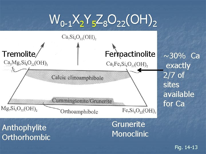 W 0 -1 X 2 Y 5 Z 8 O 22(OH)2 Tremolite Anthophylite Orthorhombic