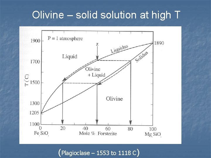 Olivine – solid solution at high T (Plagioclase – 1553 to 1118 C) 