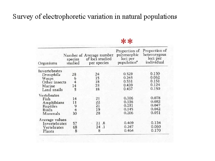 Survey of electrophoretic variation in natural populations ** 