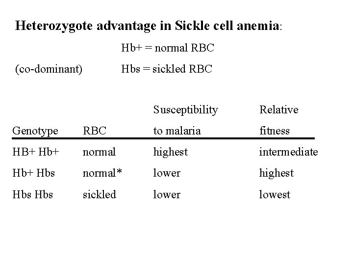 Heterozygote advantage in Sickle cell anemia: Hb+ = normal RBC (co-dominant) Hbs = sickled