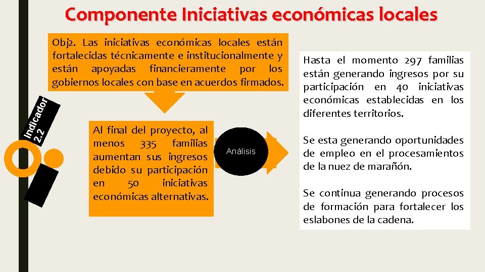 Componente Iniciativas económicas locales Ind 2. 2 icado r Obj 2. Las iniciativas económicas