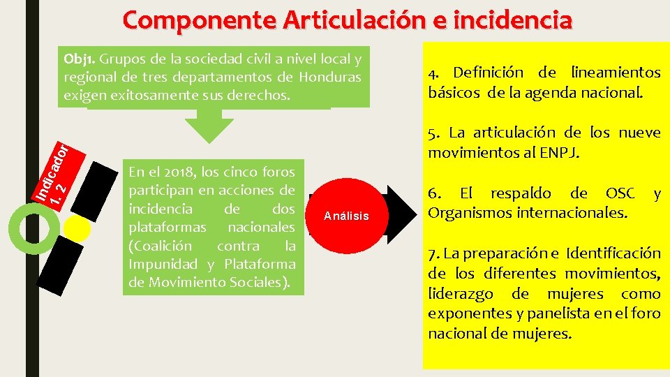 Componente Articulación e incidencia Ind 1. 2 icado r Obj 1. Grupos de la