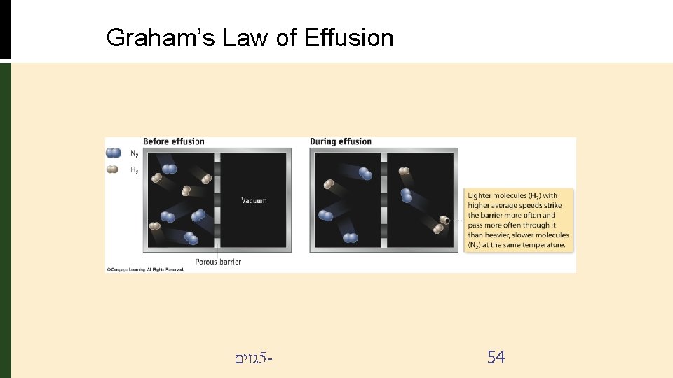 Graham’s Law of Effusion גזים 5 - 54 