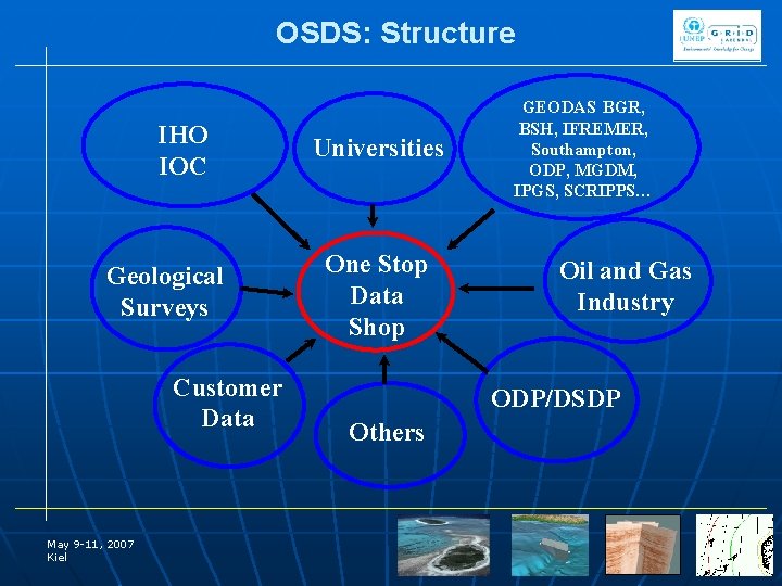 OSDS: Structure IHO IOC Geological Surveys Customer Data May 9 -11, 2007 Kiel Universities