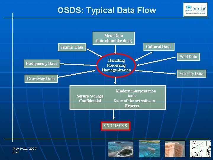 OSDS: Typical Data Flow Meta Data (data about the data) Cultural Data Seismic Data