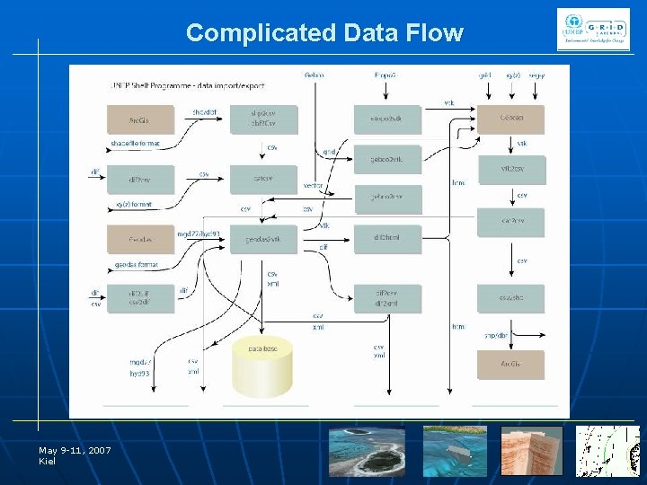 Complicated Data Flow May 9 -11, 2007 Kiel 