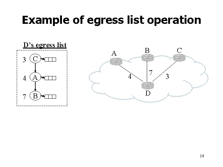 Example of egress list operation D’s egress list 3 C 4 A 7 B Example of egress list operation D’s egress list 3 C 4 A 7 B