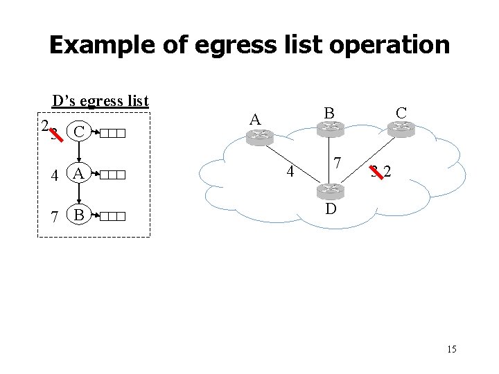 Example of egress list operation D’s egress list 23 C 4 A 7 B Example of egress list operation D’s egress list 23 C 4 A 7 B