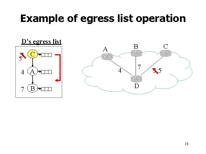 Example of egress list operation D’s egress list C 3 5 4 A 7 Example of egress list operation D’s egress list C 3 5 4 A 7