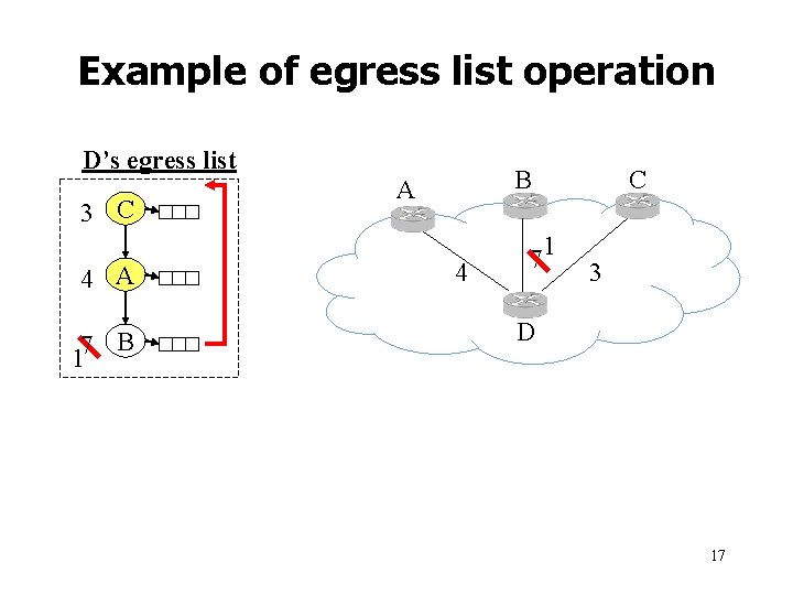 Example of egress list operation D’s egress list 3 C 4 A B 7 Example of egress list operation D’s egress list 3 C 4 A B 7