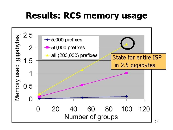 Results: RCS memory usage State for entire ISP in 2. 5 gigabytes 19 Results: RCS memory usage State for entire ISP in 2. 5 gigabytes 19