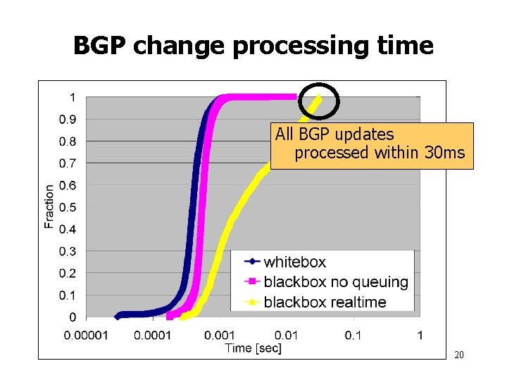 BGP change processing time All BGP updates processed within 30 ms 20 BGP change processing time All BGP updates processed within 30 ms 20