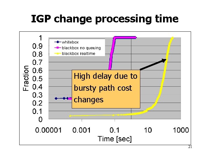 IGP change processing time High delay due to bursty path cost changes 21 IGP change processing time High delay due to bursty path cost changes 21