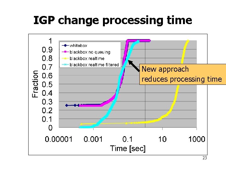 IGP change processing time New approach reduces processing time 23 IGP change processing time New approach reduces processing time 23
