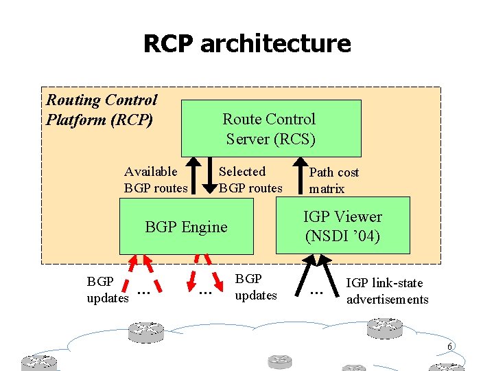 RCP architecture Routing Control Platform (RCP) Route Control Server (RCS) Available BGP routes Selected RCP architecture Routing Control Platform (RCP) Route Control Server (RCS) Available BGP routes Selected