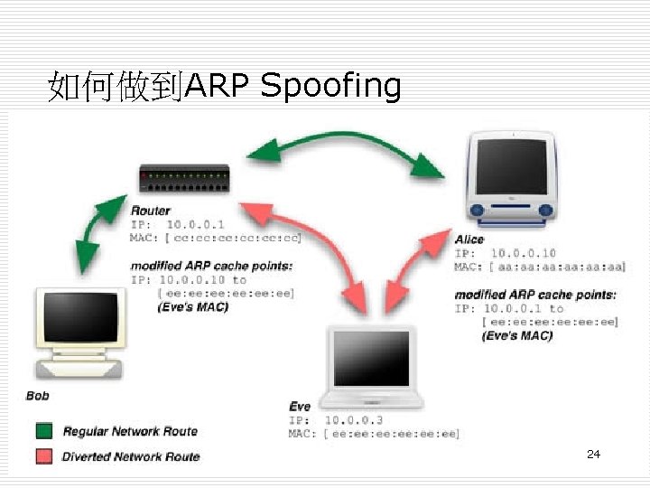 如何做到ARP Spoofing 24 