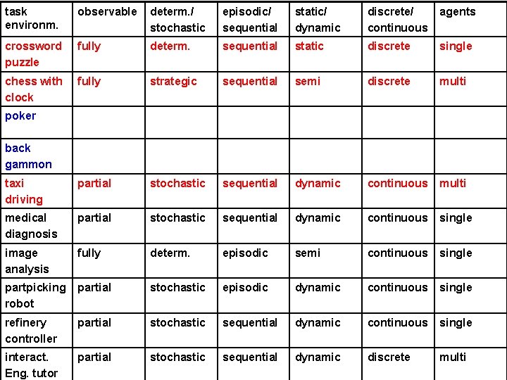 task environm. observable determ. / stochastic episodic/ sequential static/ dynamic discrete/ continuous agents crossword task environm. observable determ. / stochastic episodic/ sequential static/ dynamic discrete/ continuous agents crossword
