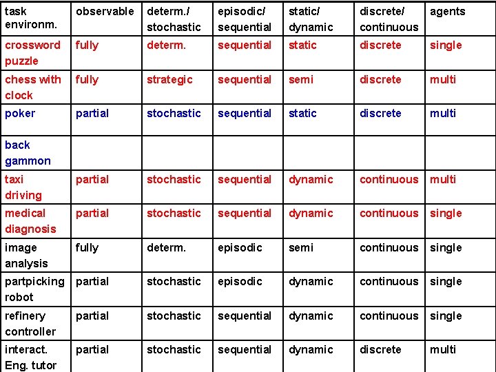 task environm. observable determ. / stochastic episodic/ sequential static/ dynamic discrete/ continuous agents crossword task environm. observable determ. / stochastic episodic/ sequential static/ dynamic discrete/ continuous agents crossword