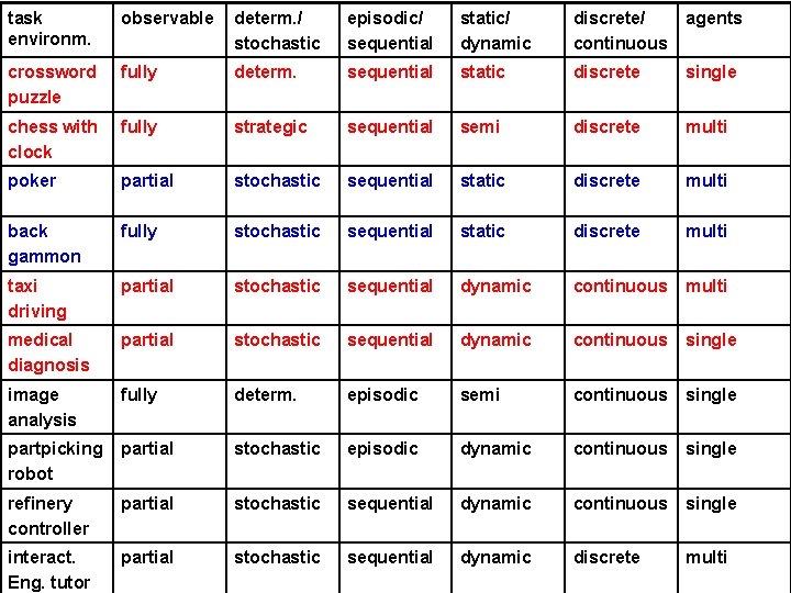 task environm. observable determ. / stochastic episodic/ sequential static/ dynamic discrete/ continuous agents crossword task environm. observable determ. / stochastic episodic/ sequential static/ dynamic discrete/ continuous agents crossword