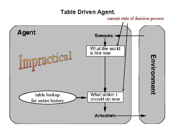 Table Driven Agent. current state of decision process table lookup for entire history Table Driven Agent. current state of decision process table lookup for entire history