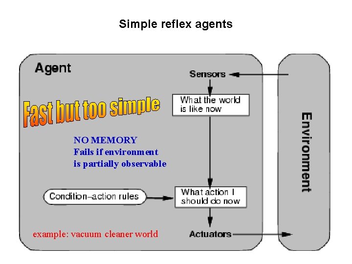 Simple reflex agents NO MEMORY Fails if environment is partially observable example: vacuum cleaner Simple reflex agents NO MEMORY Fails if environment is partially observable example: vacuum cleaner