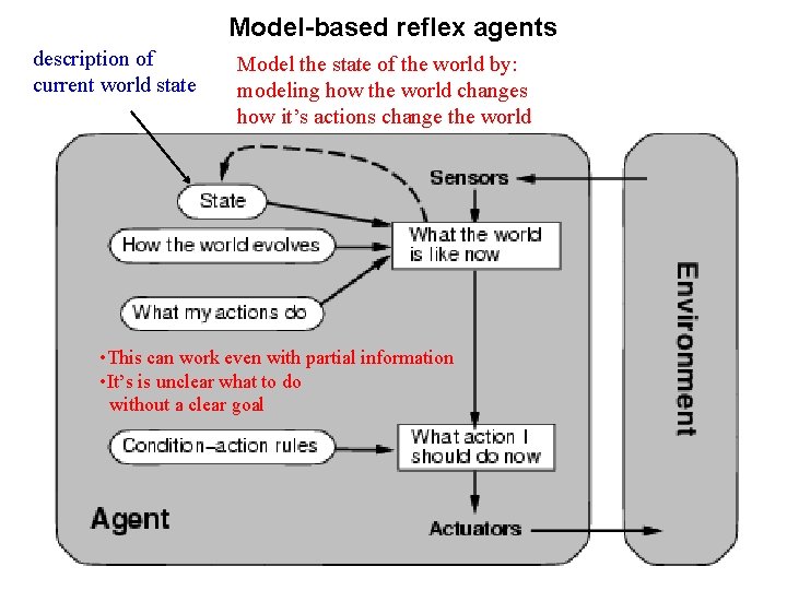 Model-based reflex agents description of current world state Model the state of the world Model-based reflex agents description of current world state Model the state of the world