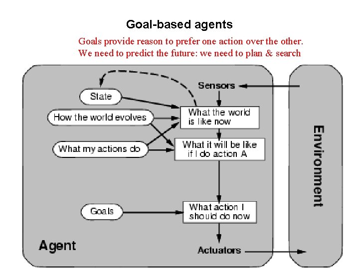 Goal-based agents Goals provide reason to prefer one action over the other. We need Goal-based agents Goals provide reason to prefer one action over the other. We need