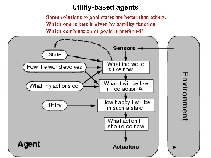 Utility-based agents Some solutions to goal states are better than others. Which one is Utility-based agents Some solutions to goal states are better than others. Which one is