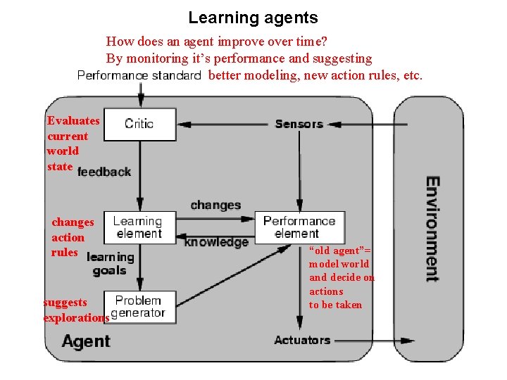 Learning agents How does an agent improve over time? By monitoring it’s performance and Learning agents How does an agent improve over time? By monitoring it’s performance and
